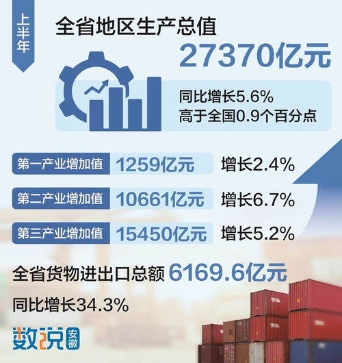 安徽省上半年地区生产总值27370亿元