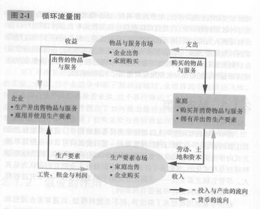 2 像经济学家那样思考模型一:循环流向图社会面对通货膨胀和失业的