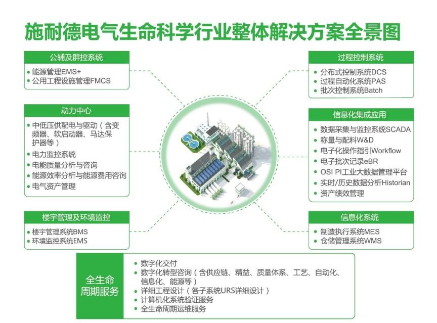 施耐德电气:7大方案+6大价值 为生命科学行业数字化转型加码